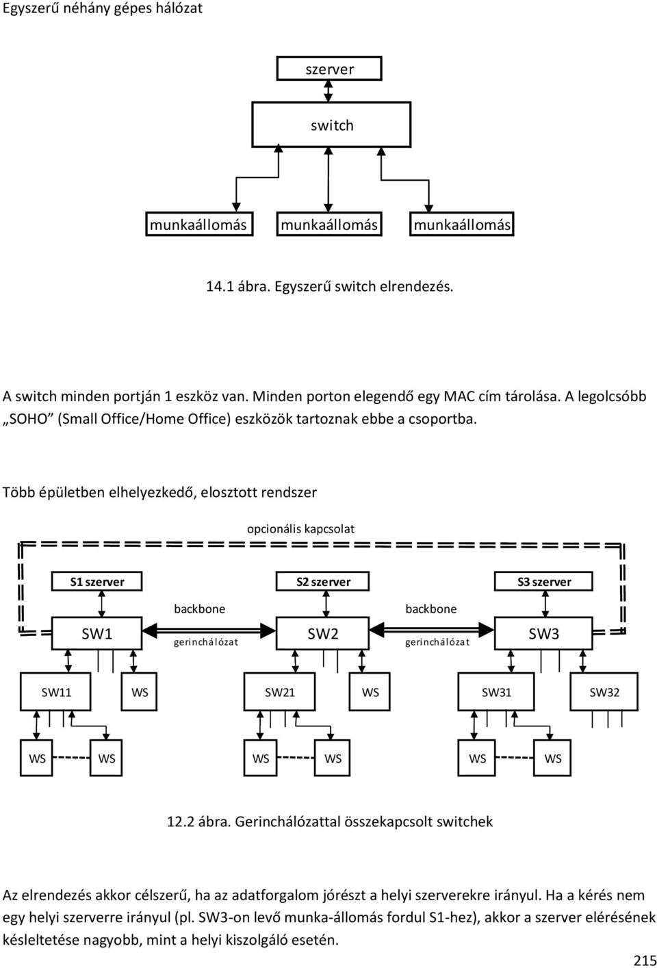 Több épületben elhelyezkedő, elosztott rendszer opcionális kapcsolat S1 szerver S2 szerver S3 szerver backbone backbone SW1 gerinchálózat SW2 gerinchálózat SW3 SW11 SW21 SW31 SW32 12.2 ábra.