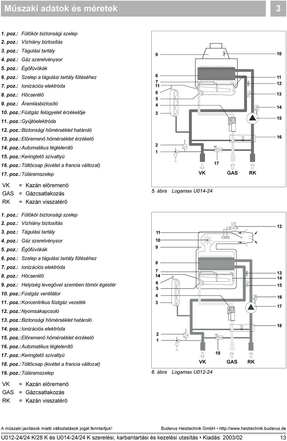 poz.:automatikus légtelenítő 15. poz.:keringtető szivattyú 16. poz.:töltőcsap (kivétel a francia változat) 17. poz.:túláramszelep VK GAS RK VK GAS RK = Kazán előremenő = Gázcsatlakozás = Kazán visszatérő 5.