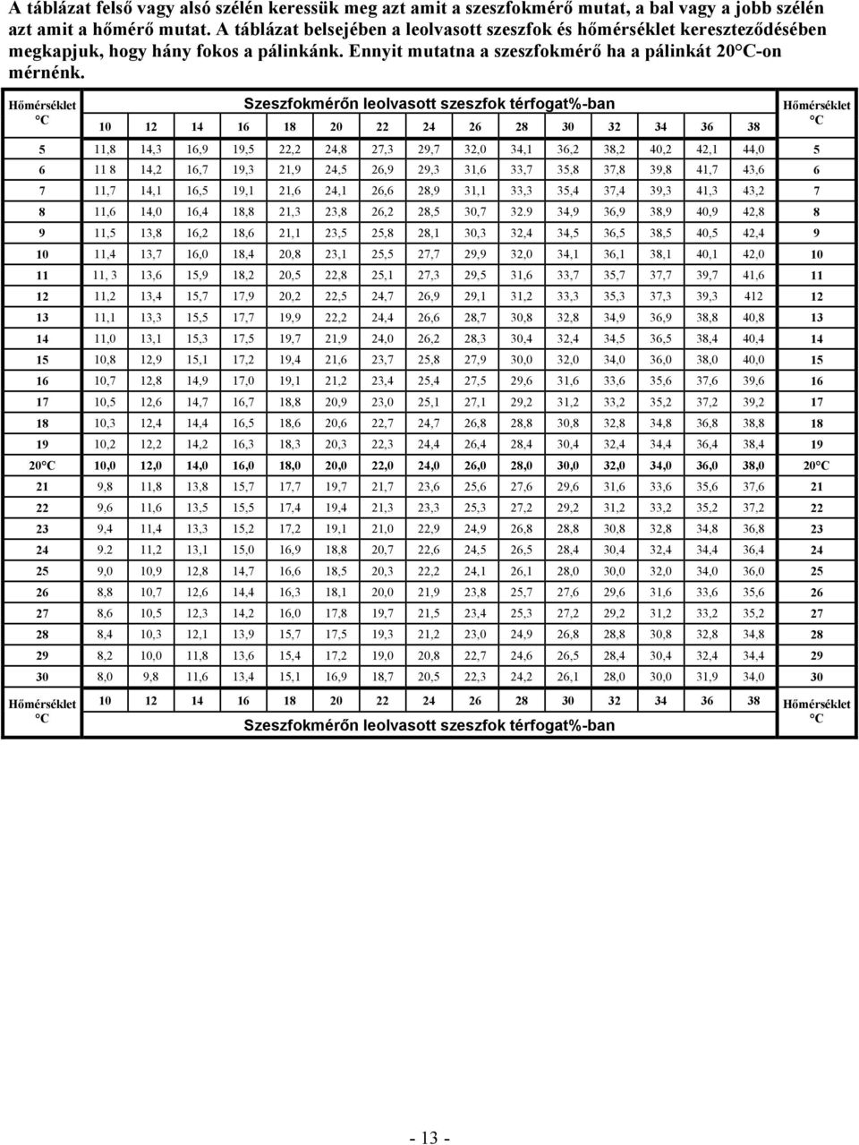 Szeszfokmérőn leolvasott szeszfok térfogat%-ban 10 12 14 16 18 20 22 24 26 28 30 32 34 36 38 5 11,8 14,3 16,9 19,5 22,2 24,8 27,3 29,7 32,0 34,1 36,2 38,2 40,2 42,1 44,0 5 6 11 8 14,2 16,7 19,3 21,9