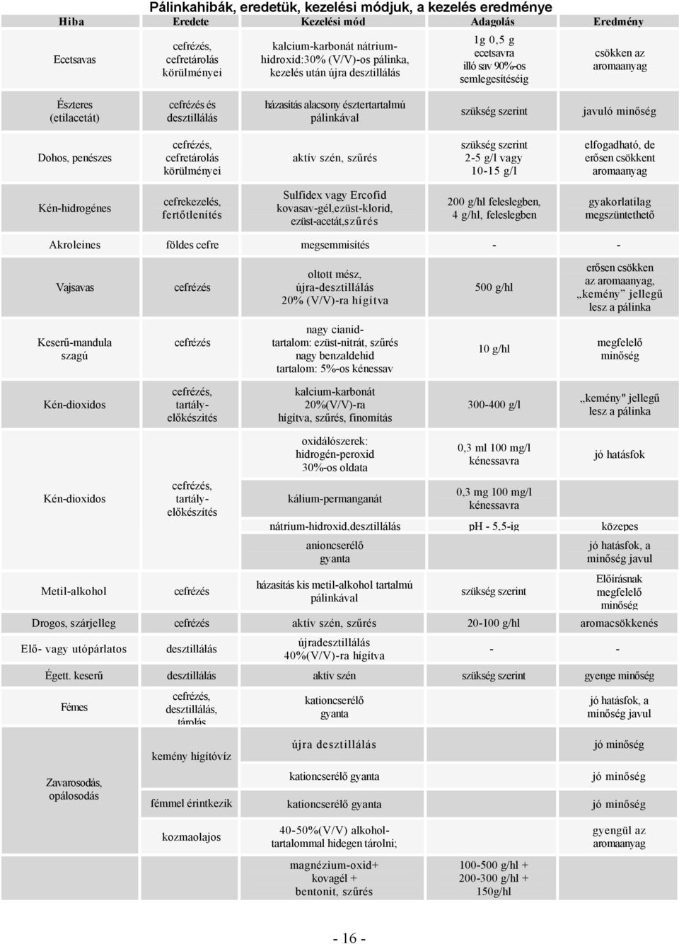 pálinkával szükség szerint javuló minőség Dohos, penészes cefrézés, cefretárolás körülményei aktív szén, szűrés szükség szerint 2-5 g/l vagy 10-15 g/l elfogadható, de erősen csökkent aromaanyag