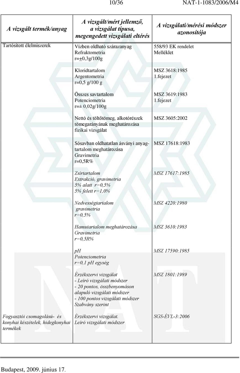 anyagtartalom meghatározása r=0,5r% Zsírtartalom Extrakció, gravimetria 5% alatt r=0,5% 5% felett r=1,0% Nedvességtartalom gravimetria r=0,5% Hamutartalom meghatározása r=0,5r% ph Potenciometria