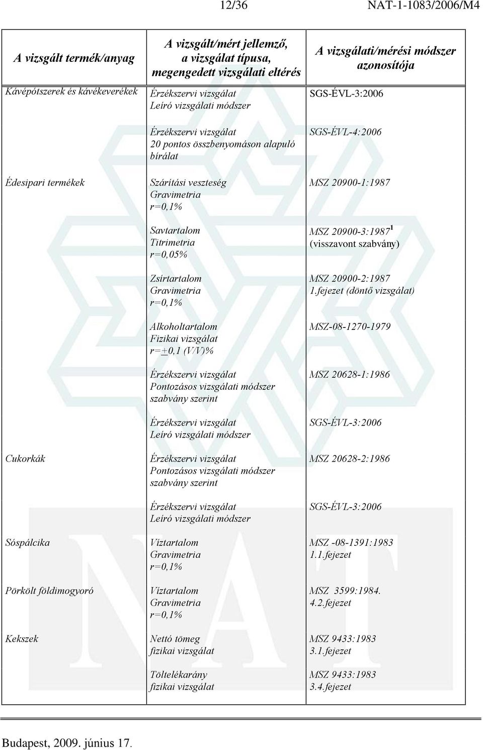 Víztartalom r=0,1% Nettó tömeg fizikai vizsgálat Töltelékarány fizikai vizsgálat SGS-ÉVL-4:2006 MSZ 20900-1:1987 MSZ 20900-3:1987 1 MSZ 20900-2:1987 1.