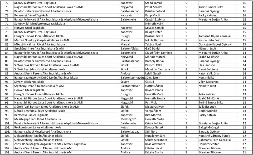 Balatonlelle-Karádi Általános Iskola és Alapfokú Művészeti Iskola Balatonlelle Csatári Szabina 5 Misetáné Burján Anita 15 77. Somogyjádi-Mezőcsokonyai tagiskolája Németh Márk 5 15 78.