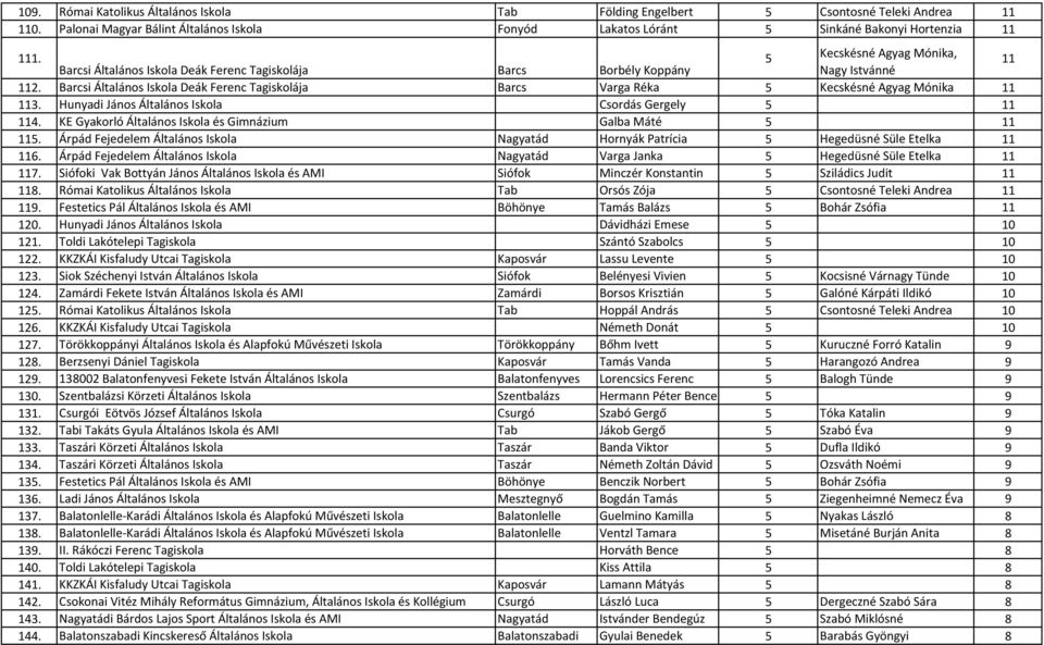 Barcsi Általános Iskola Deák Ferenc Tagiskolája Barcs Varga Réka 5 Kecskésné Agyag Mónika 11 113. Hunyadi János Általános Iskola Csordás Gergely 5 11 114.