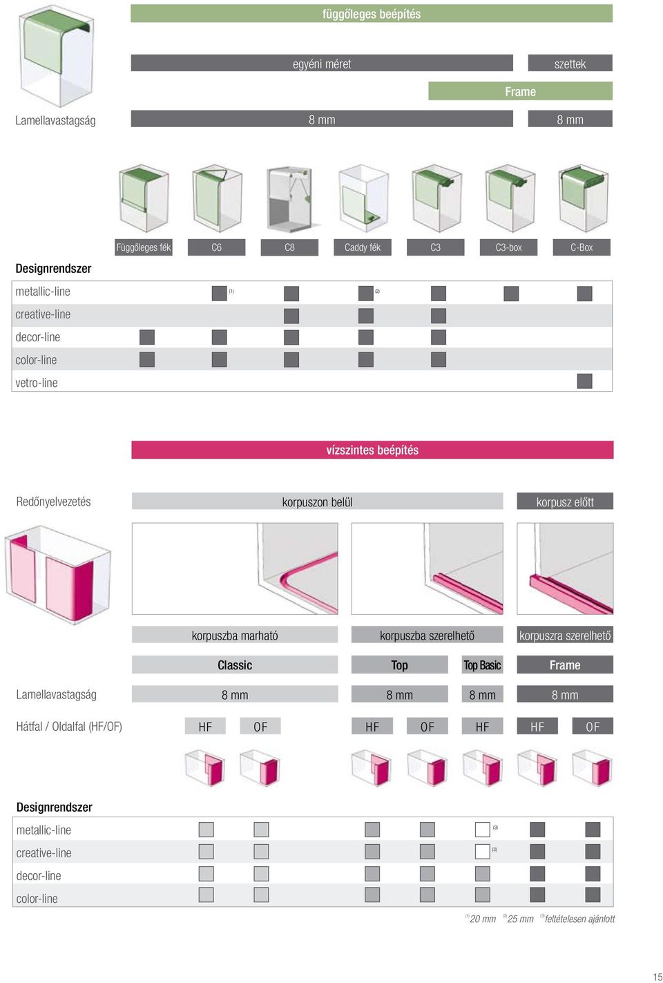 korpuszba marható korpuszba szerelhető korpuszra szerelhető Classic Top Top Basic Frame Lamellavastagság 8 mm 8 mm 8 mm 8 mm Hátfal /