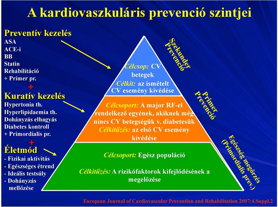 + Életmód - Fizikai aktivitás - Egészséges étrend - Ideális testsúly - Dohányzás mellőzése Célcsop: CV betegek Célkit: az ismételt CV esemény kivédése Célcsoport: A