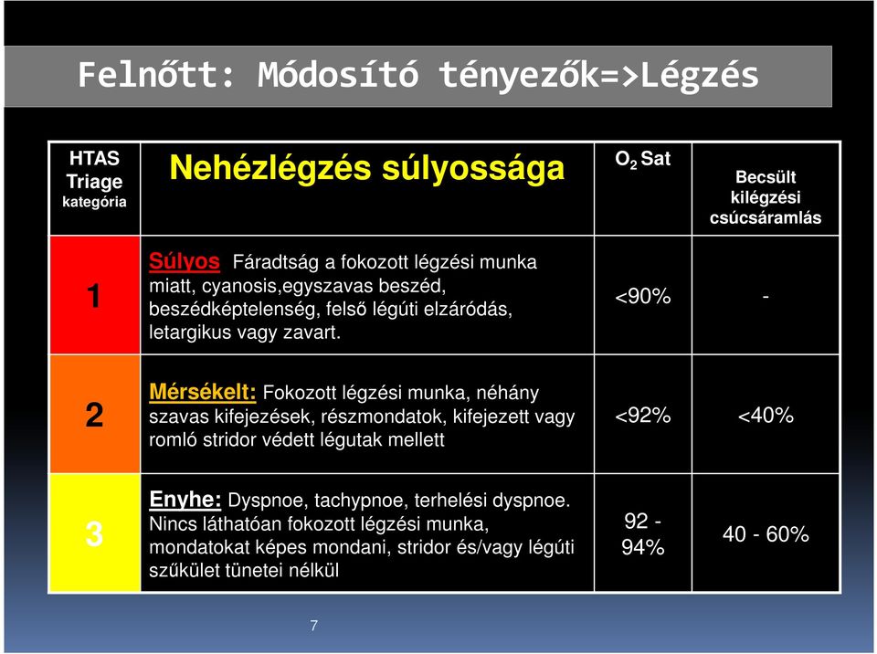 Mérsékelt: Fokozott légzési munka, néhány szavas kifejezések, részmondatok, kifejezett vagy romló stridor védett légutak mellett <90% - <92% <40%