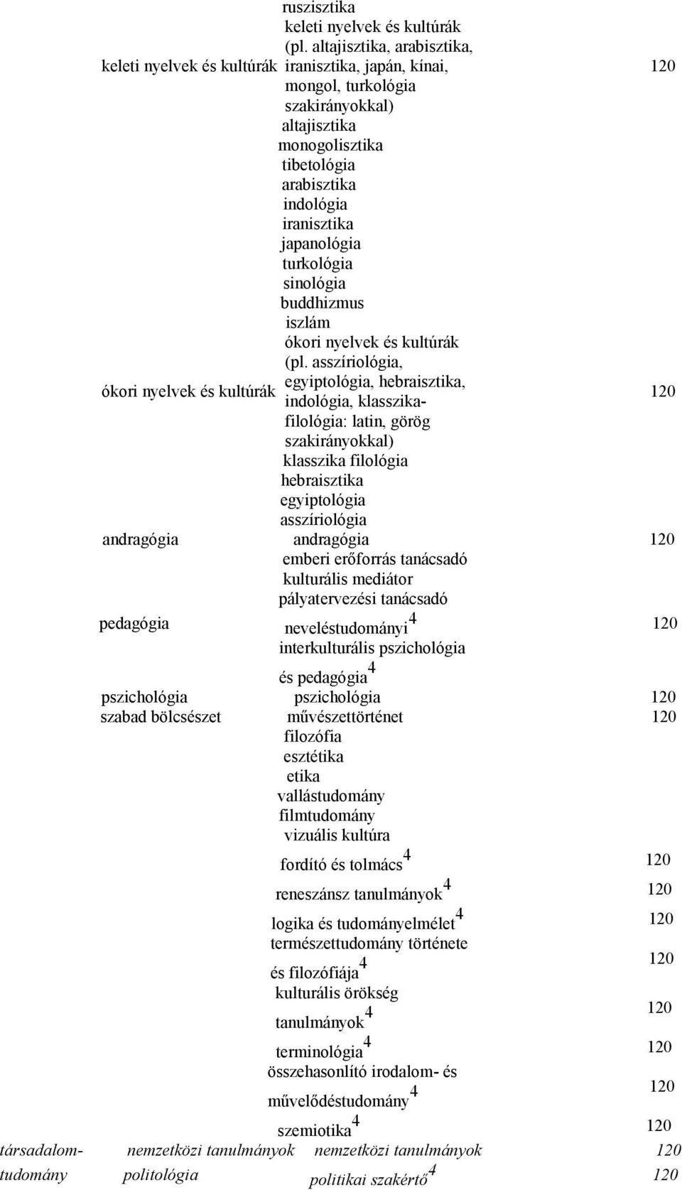 sinológia buddhizmus iszlám ókori nyelvek és kultúrák (pl.
