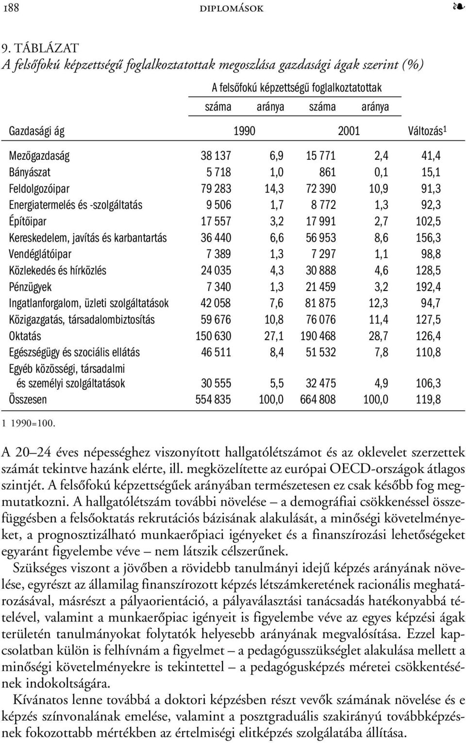 Mezőgazdaság 38 137 6,9 15 771 2,4 41,4 Bányászat 5 718 1,0 861 0,1 15,1 Feldolgozóipar 79 283 14,3 72 390 10,9 91,3 Energiatermelés és -szolgáltatás 9 506 1,7 8 772 1,3 92,3 Építőipar 17 557 3,2 17