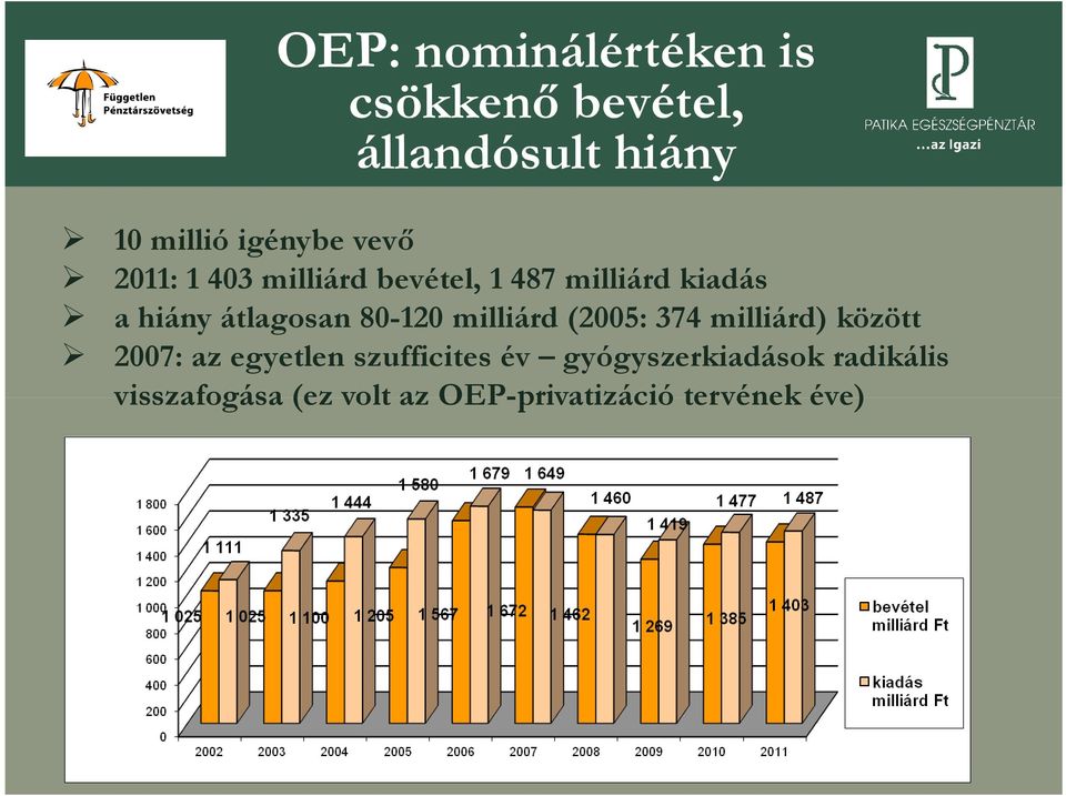 80-120 milliárd (2005: 374 milliárd) között 2007: az egyetlen szufficites év