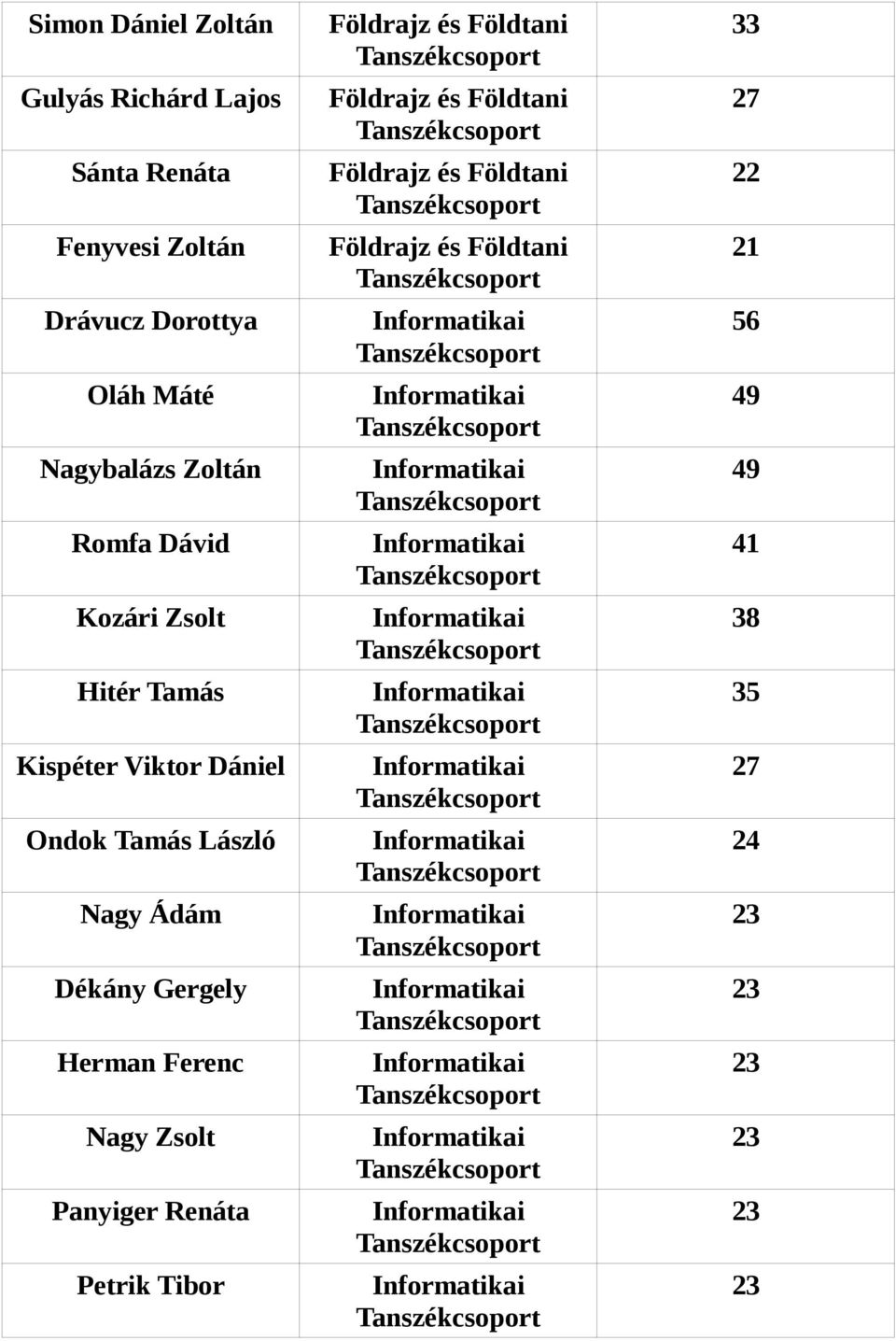 Ádám Dékány Gergely Herman Ferenc Nagy Zsolt Panyiger Renáta Petrik Tibor Földrajz és Földtani