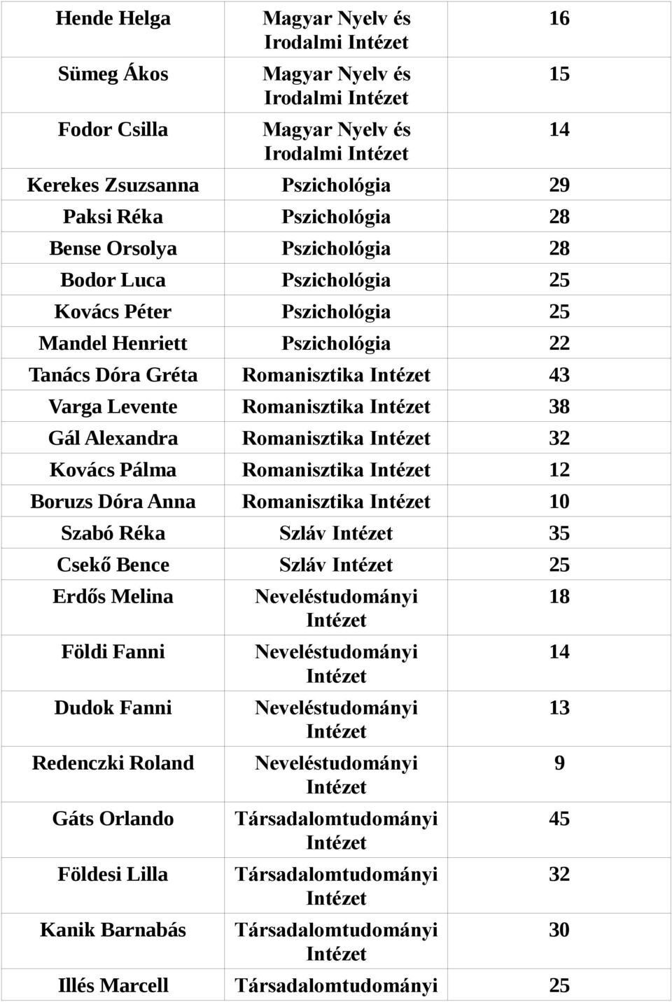 Romanisztika 32 Kovács Pálma Romanisztika 12 Boruzs Dóra Anna Romanisztika 10 Szabó Réka Szláv 35 Csekő Bence Szláv 25 Erdős Melina Földi Fanni Dudok Fanni