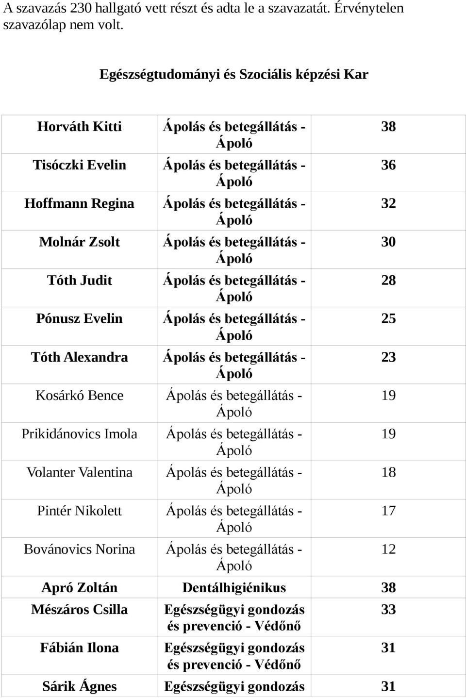 - Tóth Judit Ápolás és betegállátás - Pónusz Evelin Ápolás és betegállátás - Tóth Alexandra Ápolás és betegállátás - Kosárkó Bence Ápolás és betegállátás - Prikidánovics Imola Ápolás és betegállátás