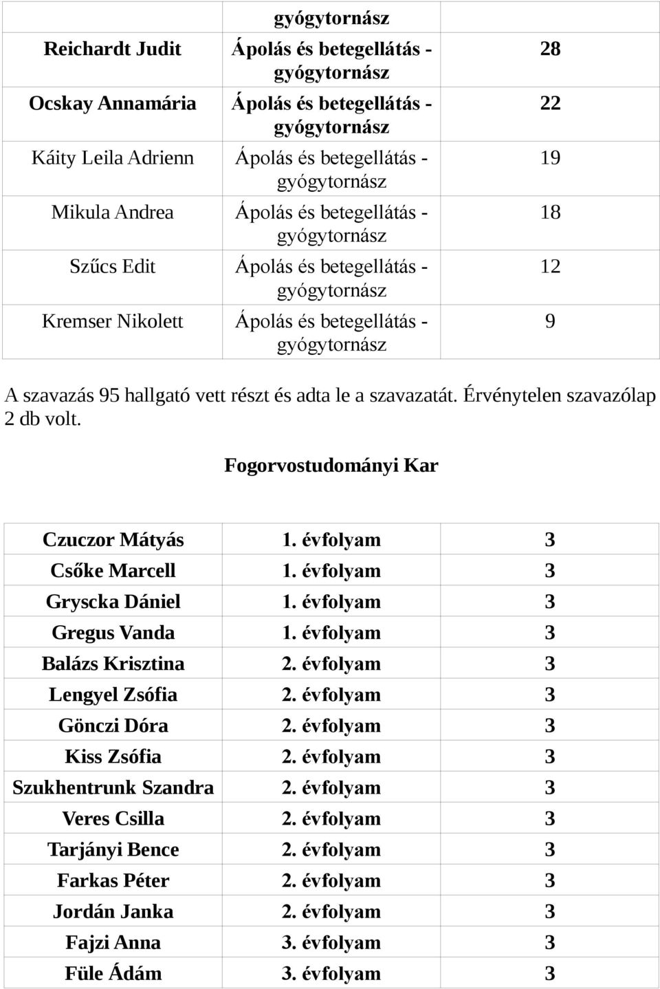 adta le a szavazatát. Érvénytelen szavazólap 2 db volt. Fogorvostudományi Kar Czuczor Mátyás 1. évfolyam 3 Csőke Marcell 1. évfolyam 3 Gryscka Dániel 1. évfolyam 3 Gregus Vanda 1.