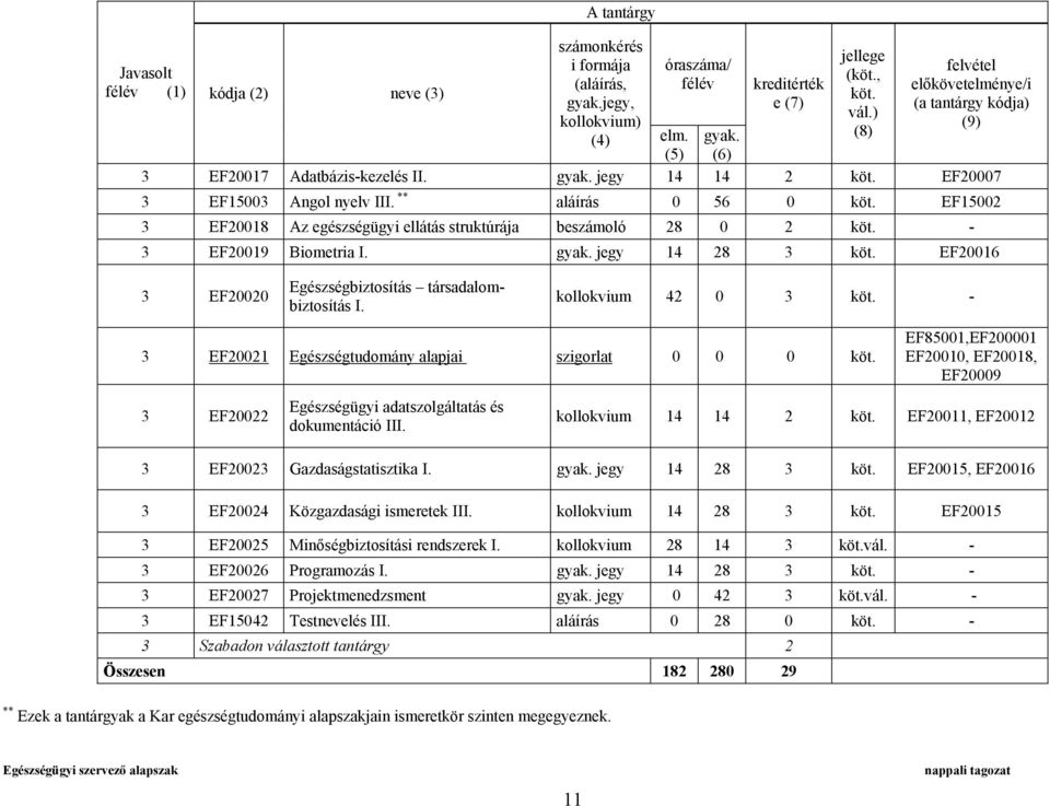 EF15002 3 EF20018 Az egészségügyi ellátás struktúrája beszámoló 28 0 2 köt. - 3 EF20019 Biometria I. gyak. jegy 14 28 3 köt. EF20016 3 EF20020 Egészségbiztosítás társadalombiztosítás I.