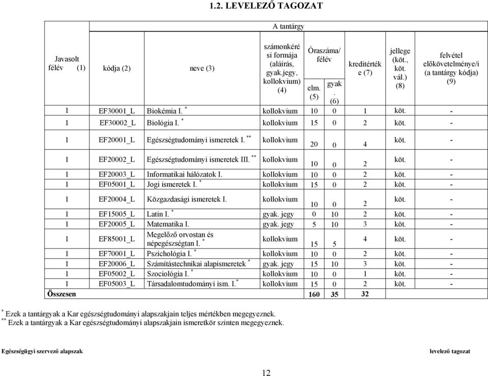 - 1 EF20001_L Egészségtudományi ismeretek I. ** kollokvium 20 0 4 köt. - 1 EF20002_L Egészségtudományi ismeretek III. ** kollokvium 10 0 2 köt. - 1 EF20003_L Informatikai hálózatok I.