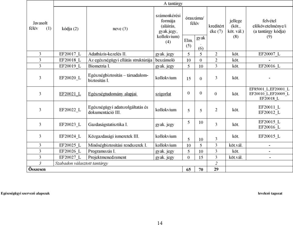 - 3 EF20019_L Biometria I. gyak. jegy 5 10 3 köt. EF20016_L 3 EF20020_L Egészségbiztosítás társadalombiztosítás I. kollokvium 15 0 3 köt. - 3 EF20021_L Egészségtudomány alapjai szigorlat 0 0 0 köt.