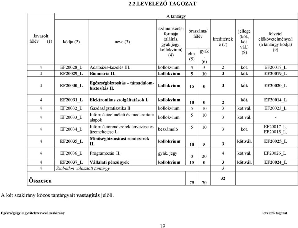 EF20019_L 4 EF20030_L Egészségbiztosítás társadalombiztosítás II. kollokvium 15 0 3 köt. EF20020_L 4 EF20031_L Elektronikus szolgáltatások I. kollokvium 10 0 2 köt.