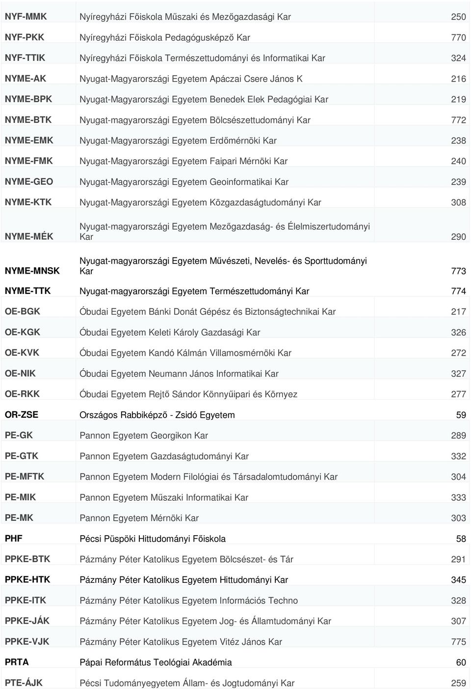 Nyugat-Magyarországi Egyetem Erdőmérnöki Kar 238 NYME-FMK Nyugat-Magyarországi Egyetem Faipari Mérnöki Kar 240 NYME-GEO Nyugat-Magyarországi Egyetem Geoinformatikai Kar 239 NYME-KTK