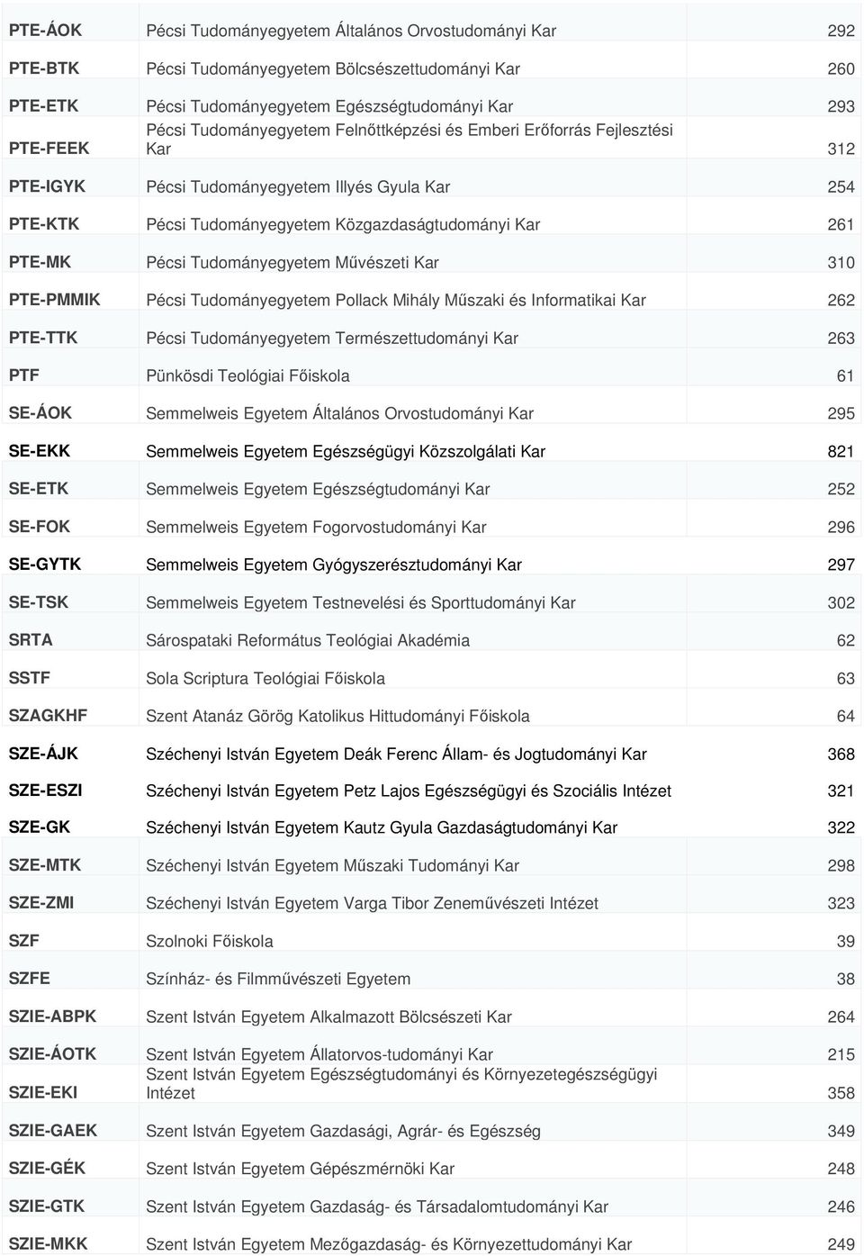 Tudományegyetem Művészeti Kar 310 PTE-PMMIK Pécsi Tudományegyetem Pollack Mihály Műszaki és Informatikai Kar 262 PTE-TTK Pécsi Tudományegyetem Természettudományi Kar 263 PTF Pünkösdi Teológiai