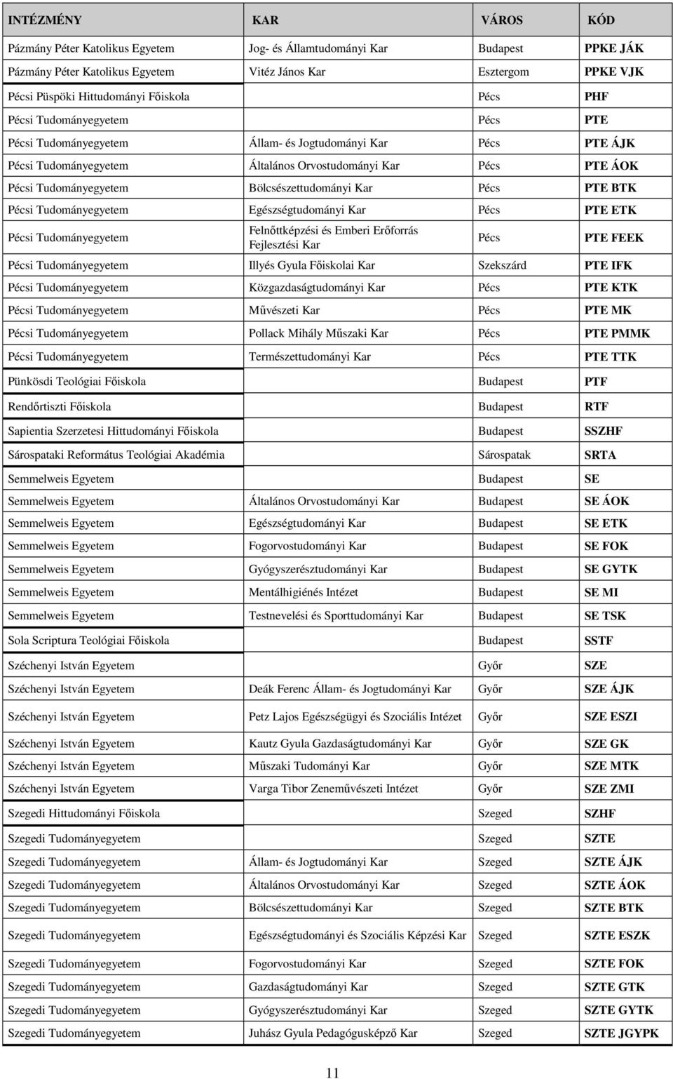 Tudományegyetem Egészségtudományi Kar Pécs PTE ETK Pécsi Tudományegyetem Felnıttképzési és Emberi Erıforrás Fejlesztési Kar Pécs PTE FEEK Pécsi Tudományegyetem Illyés Gyula Szekszárd PTE IFK Pécsi