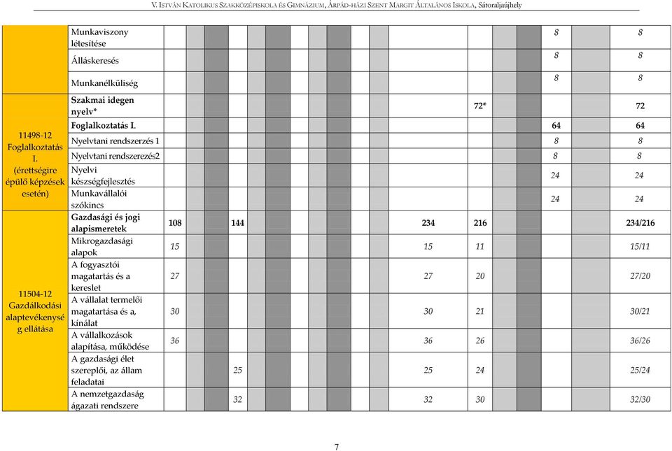 64 64 Nyelvtani rendszerzés 1 8 8 Nyelvtani rendszerezés2 8 8 Nyelvi készségfejlesztés Munkavállalói szókincs Gazdasági és jogi alapismeretek Mikrogazdasági alapok A fogyasztói