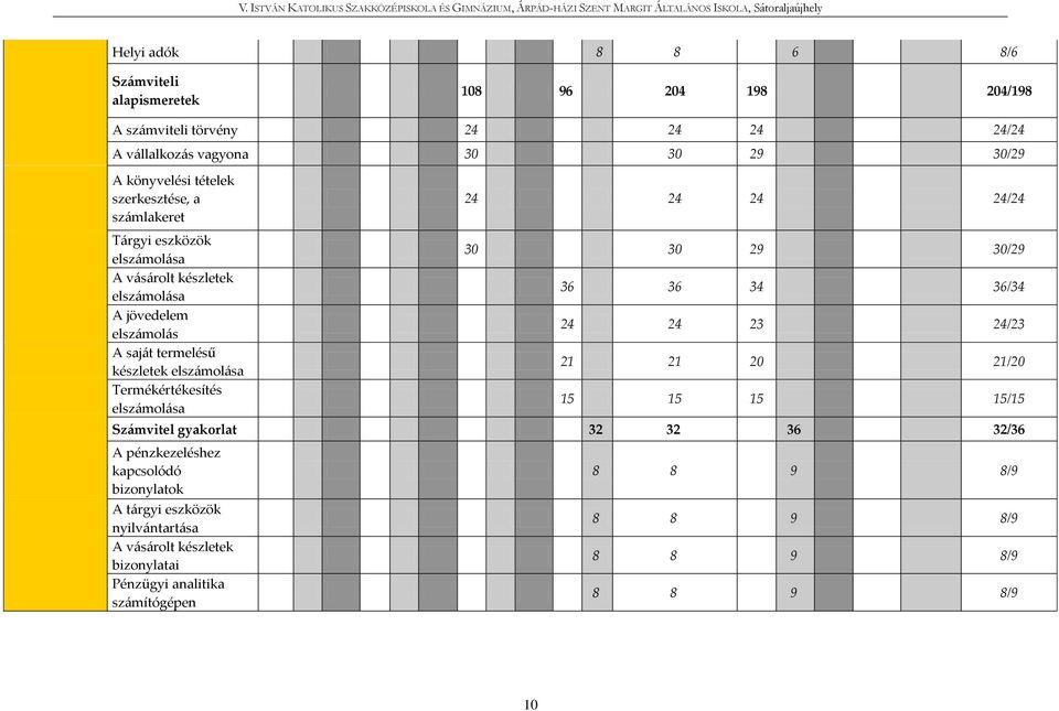 Termékértékesítés elszámolása 24 24 24 24/24 30 30 29 30/29 36 36 34 36/34 24 24 23 24/23 21 21 20 21/20 15 15 15 15/15 Számvitel gyakorlat 32 32 36 32/36 A