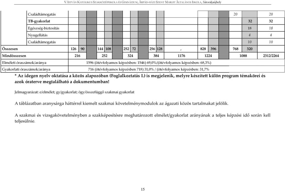 képzésben: 31,7% * Az idegen nyelv oktatása a közös alapozóban (Foglalkoztatás I.) is megjelenik, melyre készített külön program témakörei és azok óraterve megtalálható a dokumentumban!