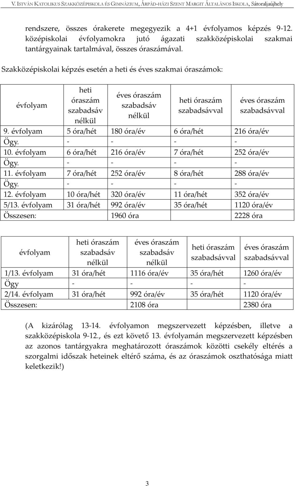 évfolyam 5 óra/hét 180 óra/év 6 óra/hét 216 óra/év Ögy. - - - - 10. évfolyam 6 óra/hét 216 óra/év 7 óra/hét 252 óra/év Ögy. - - - - 11. évfolyam 7 óra/hét 252 óra/év 8 óra/hét 288 óra/év Ögy.