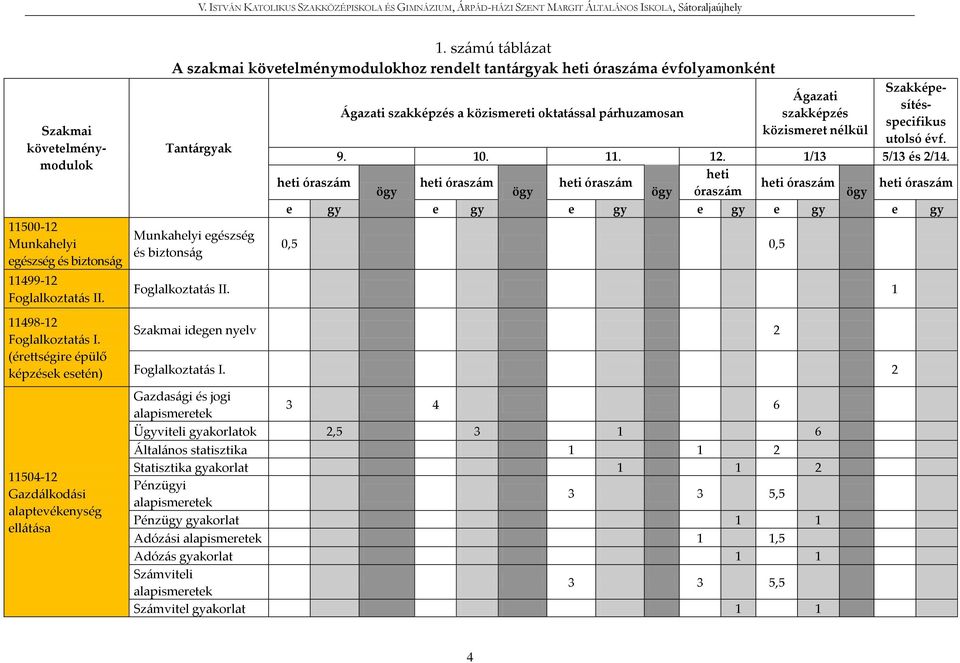 Ágazati szakképzés közismeret nélkül Szakmai követelménymodulok Szakképesítésspecifikus utolsó évf. 9. 10. 11. 12. 1/13 5/13 és 2/14.