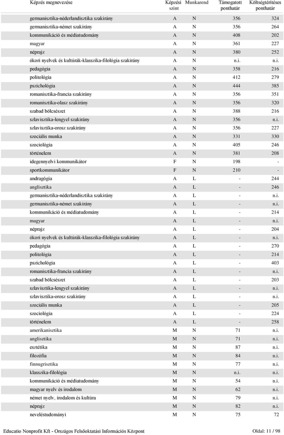 a-filológia szakirány A N n.i. n.i. pedagógia A N 358 216 politológia A N 412 279 pszichológia A N 444 385 romanisztika-francia szakirány A N 356 351 romanisztika-olasz szakirány A N 356 320 szabad