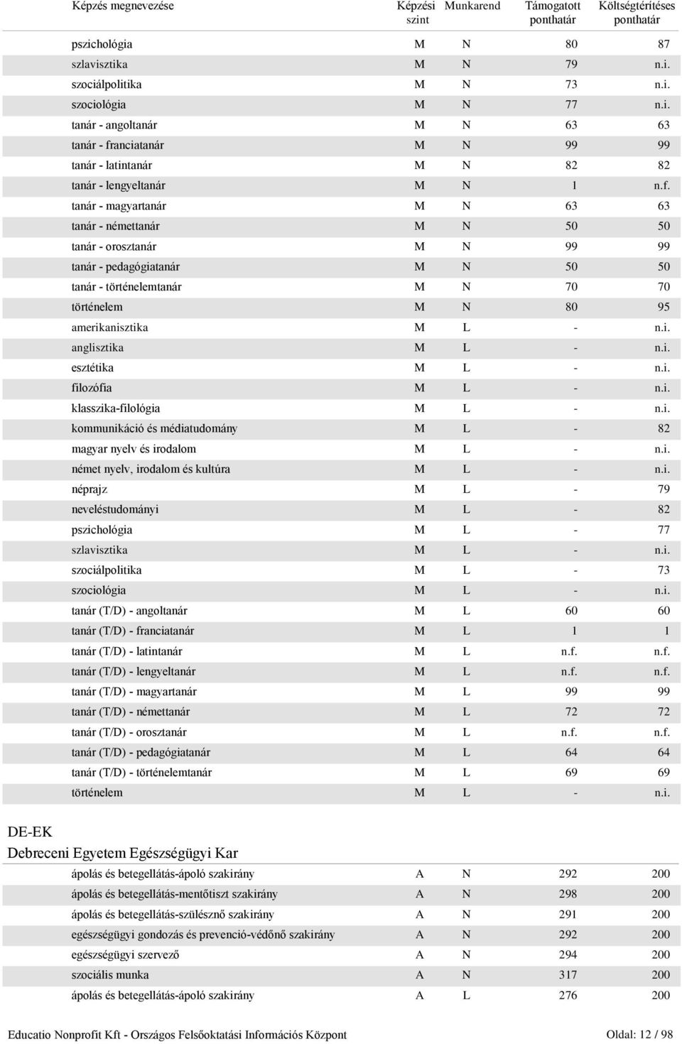 - n.i. anglisztika M L - n.i. esztétika M L - n.i. filozófia M L - n.i. klasszika-filológia M L - n.i. kommunikáció és médiatudomány M L - 82 magyar nyelv és irodalom M L - n.i. német nyelv, irodalom és kultúra M L - n.