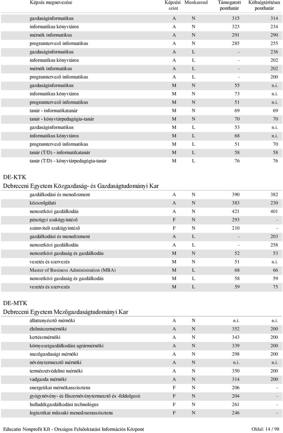 i. informatikus könyvtáros M L 68 n.i. programtervező informatikus M L 51 70 tanár (T/D) - informatikatanár M L 58 58 tanár (T/D) - könyvtárpedagógia-tanár M L 76 76 DE-KTK Debreceni Egyetem