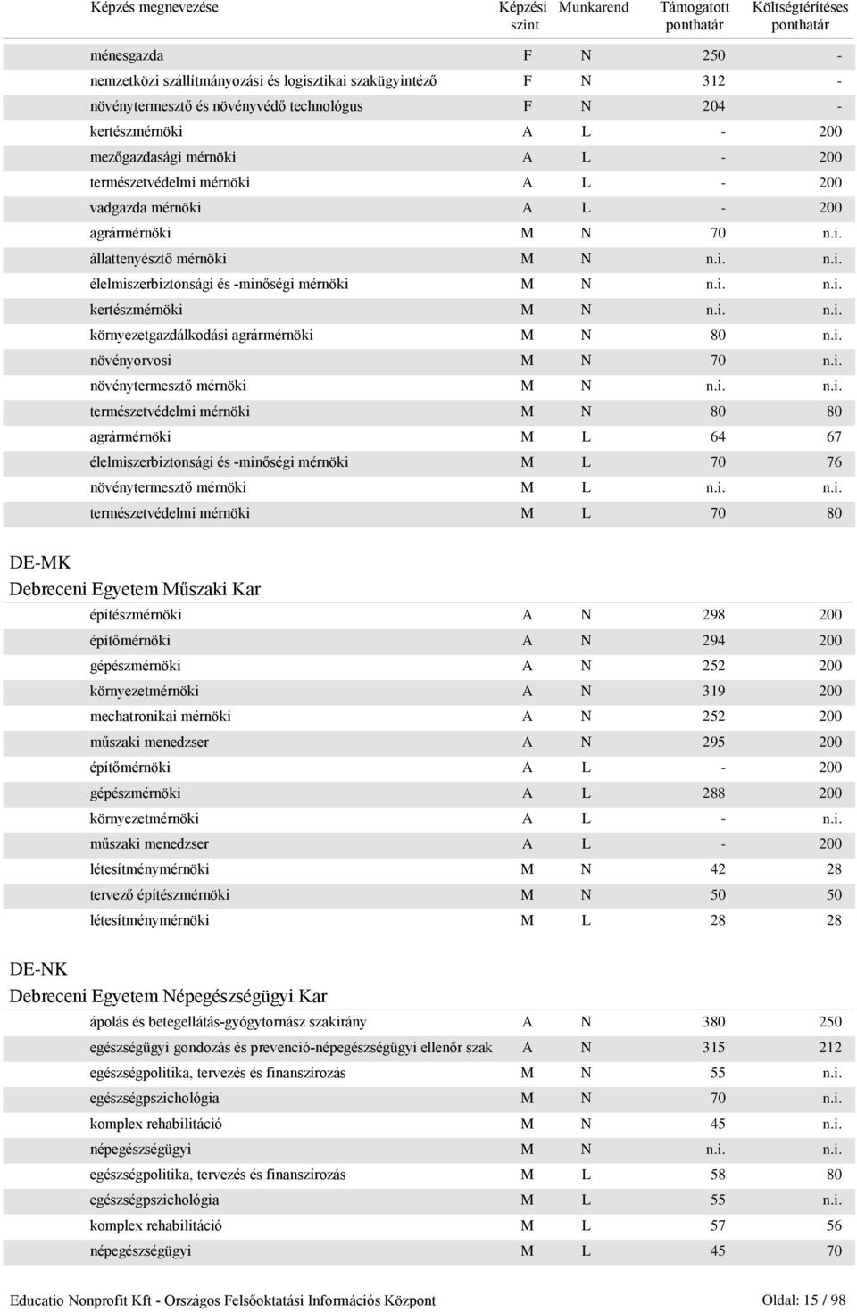 i. n.i. környezetgazdálkodási agrármérnöki M N 80 n.i. növényorvosi M N 70 n.i. növénytermesztő mérnöki M N n.i. n.i. természetvédelmi mérnöki M N 80 80 agrármérnöki M L 64 67 élelmiszerbiztonsági és -minőségi mérnöki M L 70 76 növénytermesztő mérnöki M L n.