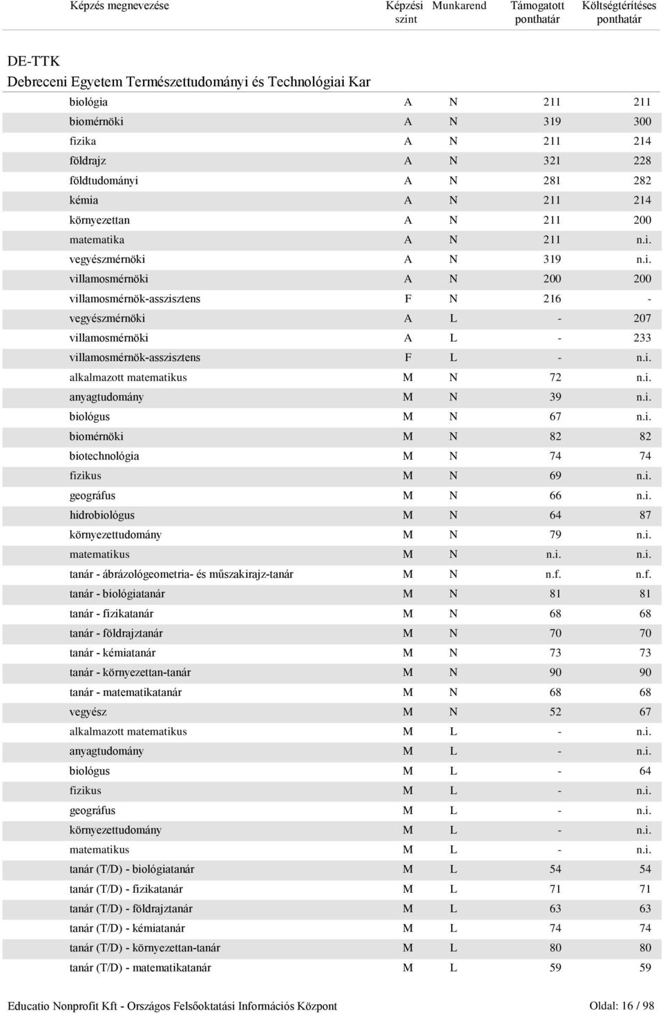 i. alkalmazott matematikus M N 72 n.i. anyagtudomány M N 39 n.i. biológus M N 67 n.i. biomérnöki M N 82 82 biotechnológia M N 74 74 fizikus M N 69 n.i. geográfus M N 66 n.i. hidrobiológus M N 64 87 környezettudomány M N 79 n.