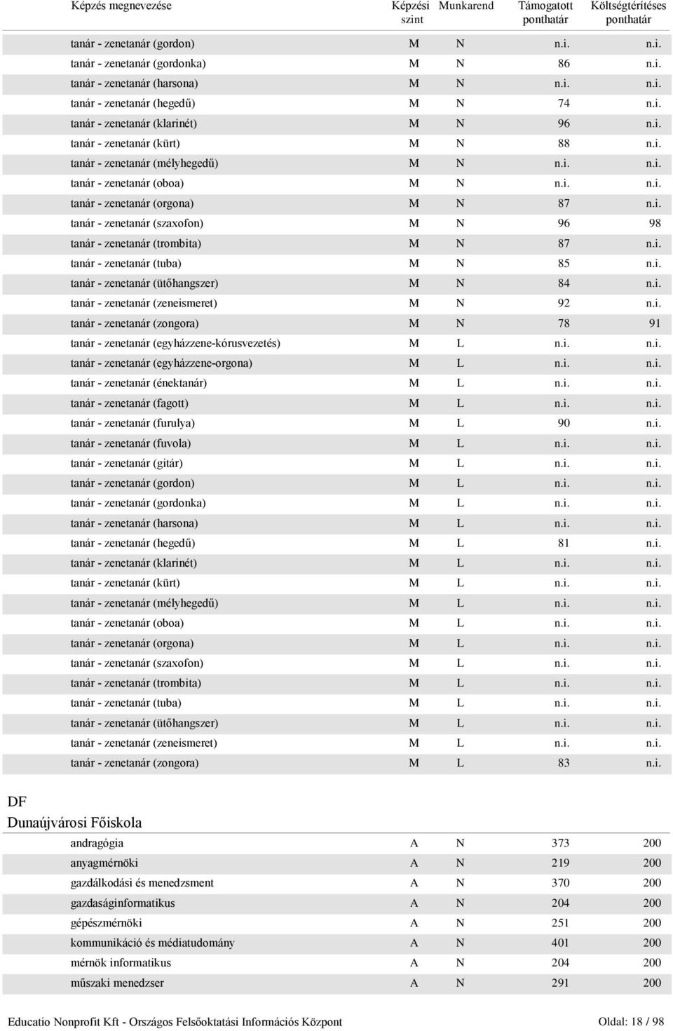 i. tanár - zenetanár (tuba) M N 85 n.i. tanár - zenetanár (ütőhangszer) M N 84 n.i. tanár - zenetanár (zeneismeret) M N 92 n.i. tanár - zenetanár (zongora) M N 78 91 tanár - zenetanár (egyházzene-kórusvezetés) M L n.