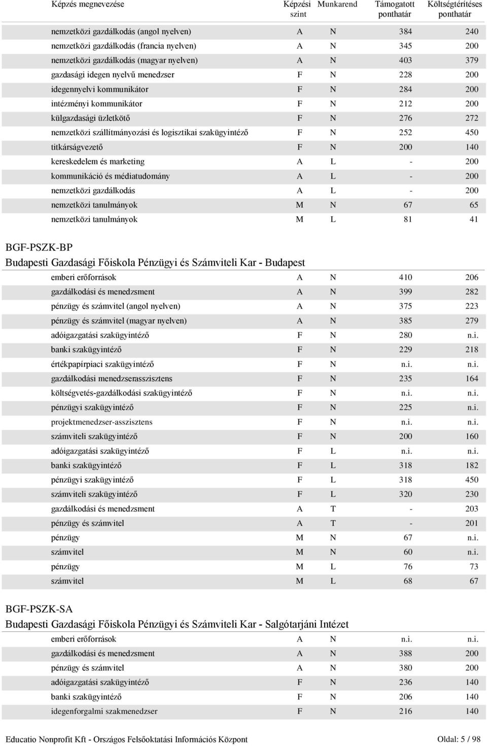 N 200 140 kereskedelem és marketing A L - 200 kommunikáció és médiatudomány A L - 200 nemzetközi gazdálkodás A L - 200 nemzetközi tanulmányok M N 67 65 nemzetközi tanulmányok M L 81 41 BGF-PSZK-BP