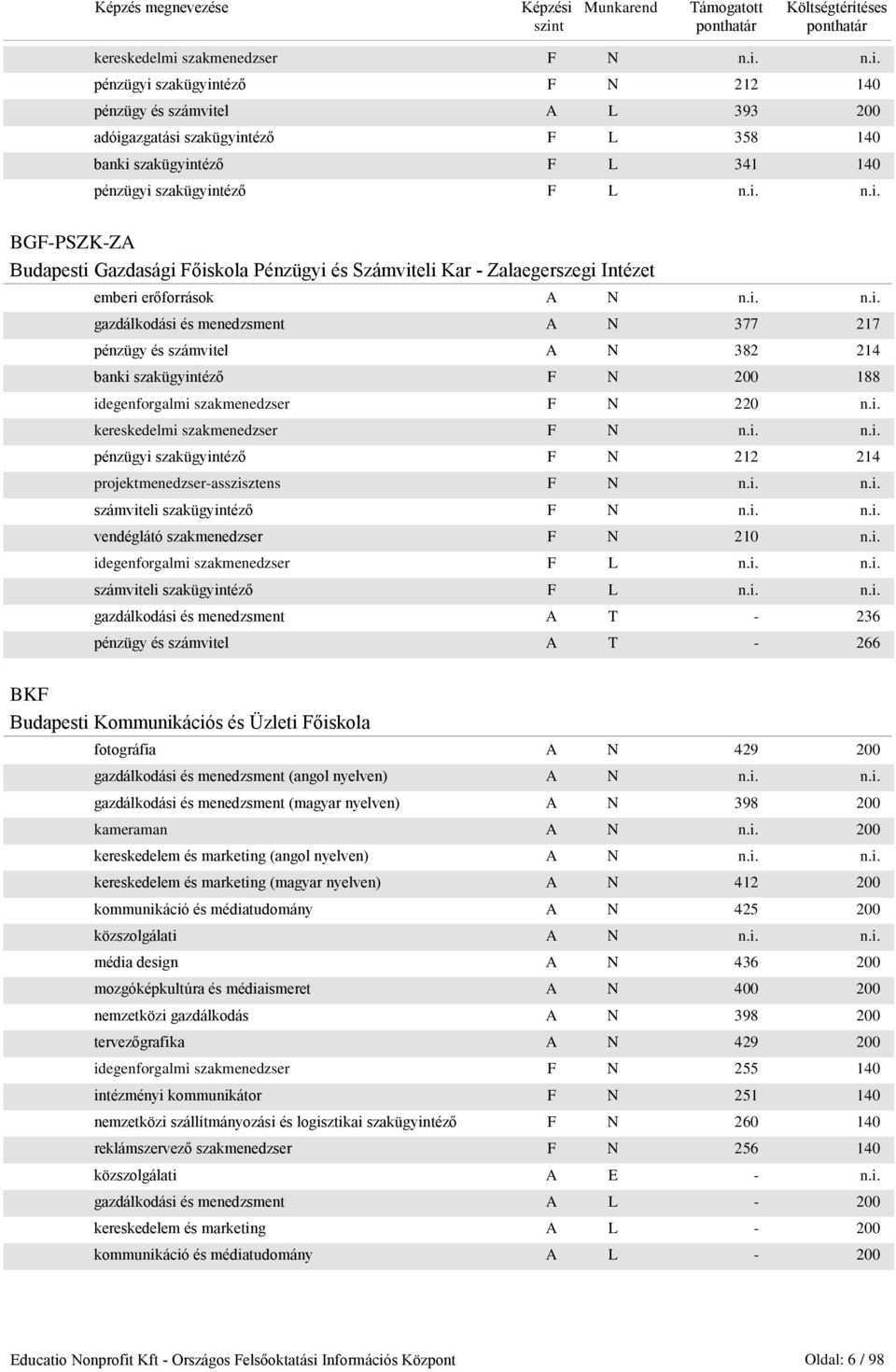 i. kereskedelmi szakmenedzser F N n.i. n.i. pénzügyi szakügyintéző F N 212 214 projektmenedzser-asszisztens F N n.i. n.i. számviteli szakügyintéző F N n.i. n.i. vendéglátó szakmenedzser F N 210 n.i. idegenforgalmi szakmenedzser F L n.