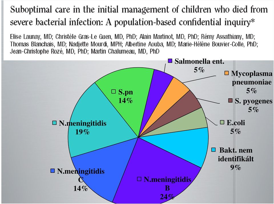 5% Mycoplasma pneumoniae 5% S.