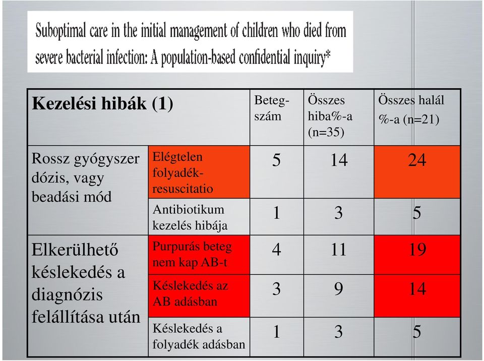 Elégtelen folyadékresuscitatio Antibiotikum kezelés hibája Purpurás beteg nem kap