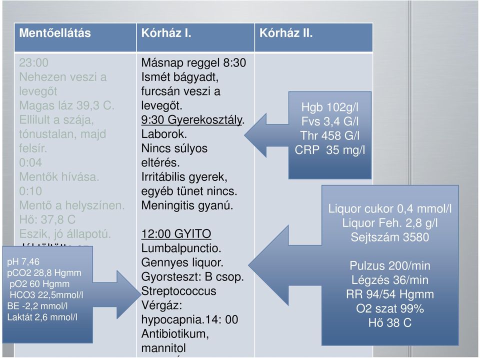 ph 7,46 pco2 28,8 Hgmm po2 60 Hgmm HCO3 22,5mmol/l BE -2,2 mmol/l Laktát 2,6 mmol/l Másnap reggel 8:30 Ismét bágyadt, furcsán veszi a levegőt. 9:30 Gyerekosztály. Laborok. Nincs súlyos eltérés.