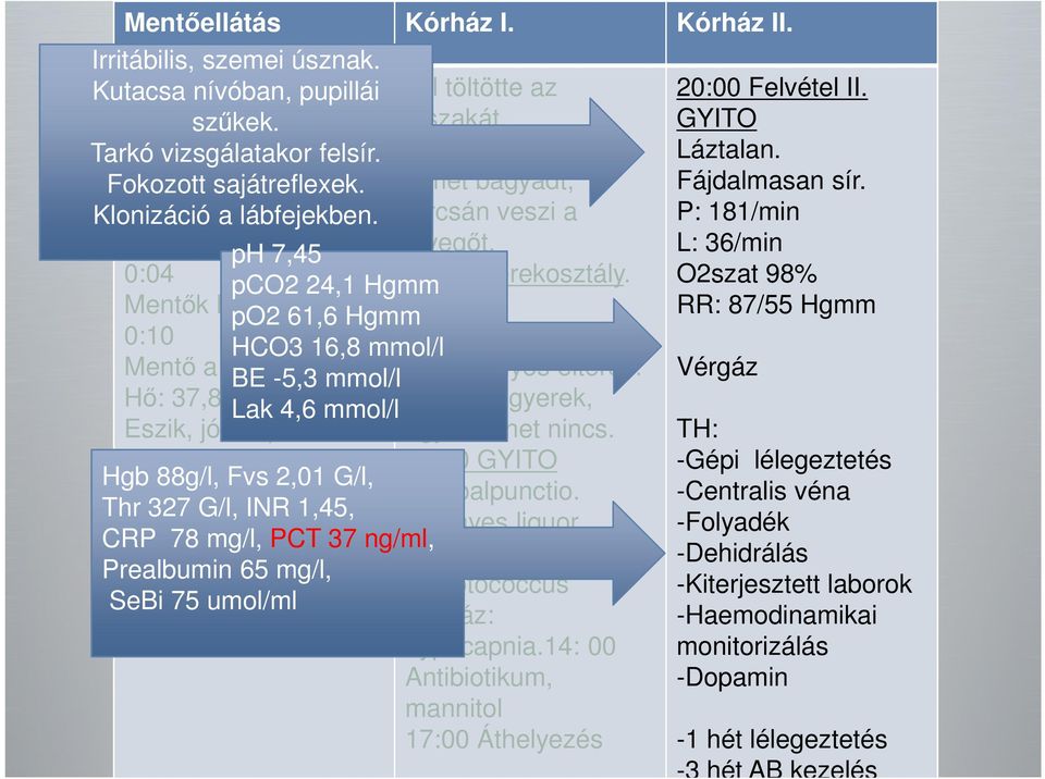 0:04 pco2 24,1 Hgmm 9:30 Gyerekosztály. Mentők hívása. po2 61,6 Hgmm Laborok 0:10 HCO3 16,8 mmol/l (CRP 35mg/ml). Mentő a helyszínen. BE -5,3 mmol/l Nincs súlyos eltérés.