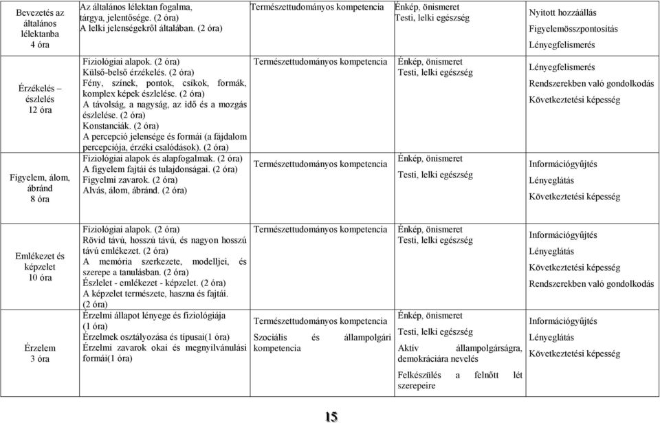 (2 óra) Külső-belső érzékelés. (2 óra) Fény, színek, pontok, csíkok, formák, komplex képek észlelése. (2 óra) A távolság, a nagyság, az idő és a mozgás észlelése. (2 óra) Konstanciák.