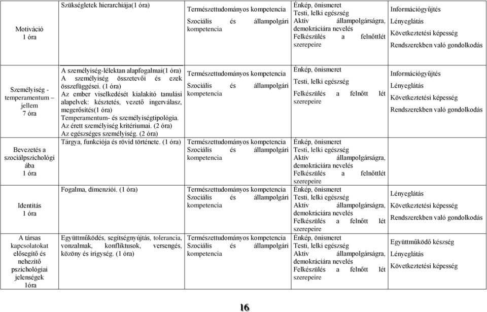 kapcsolatokat elősegítő és nehezítő pszichológiai jelenségek 1óra A személyiség-lélektan alapfogalmai(1 óra) A személyiség összetevői és ezek összefüggései.