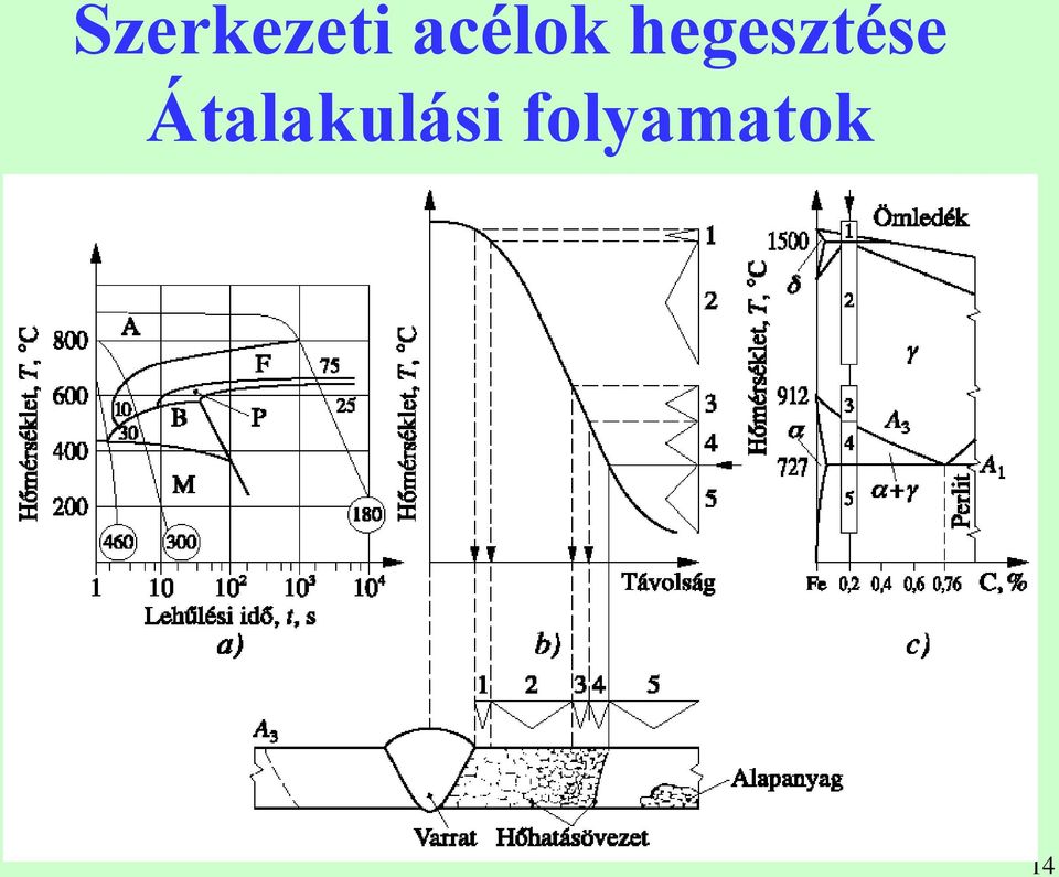 hegesztése