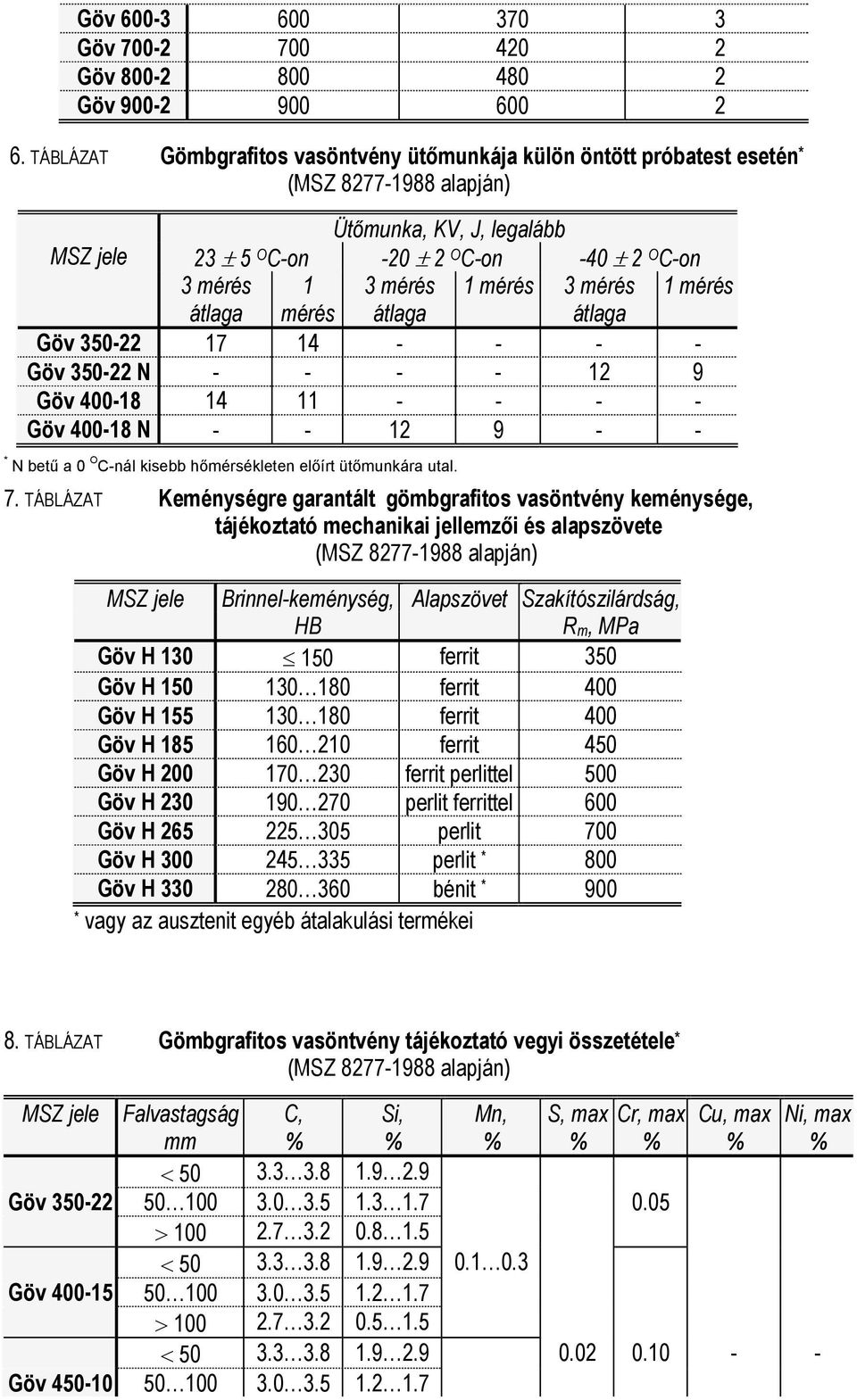 mérés 3 mérés 1 mérés átlaga mérés átlaga átlaga Göv 350-22 17 14 - - - - Göv 350-22 N - - - - 12 9 Göv 400-18 14 11 - - - - Göv 400-18 N - - 12 9 - - * N betű a 0 O C-nál kisebb hőmérsékleten előírt