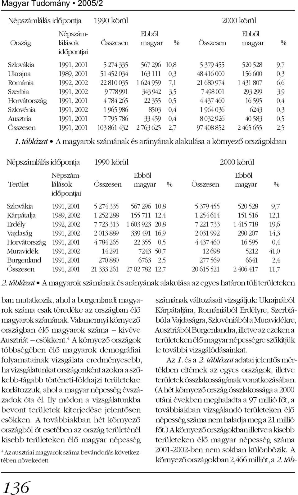 498 001 293 299 3,9 Horvátország 1991, 2001 4 784 265 22 355 0,5 4 437 460 16 595 0,4 Szlovénia 1991, 2002 1 965 986 8503 0,4 1 964 036 6243 0,3 Ausztria 1991, 2001 7 795 786 33 459 0,4 8 032 926 40