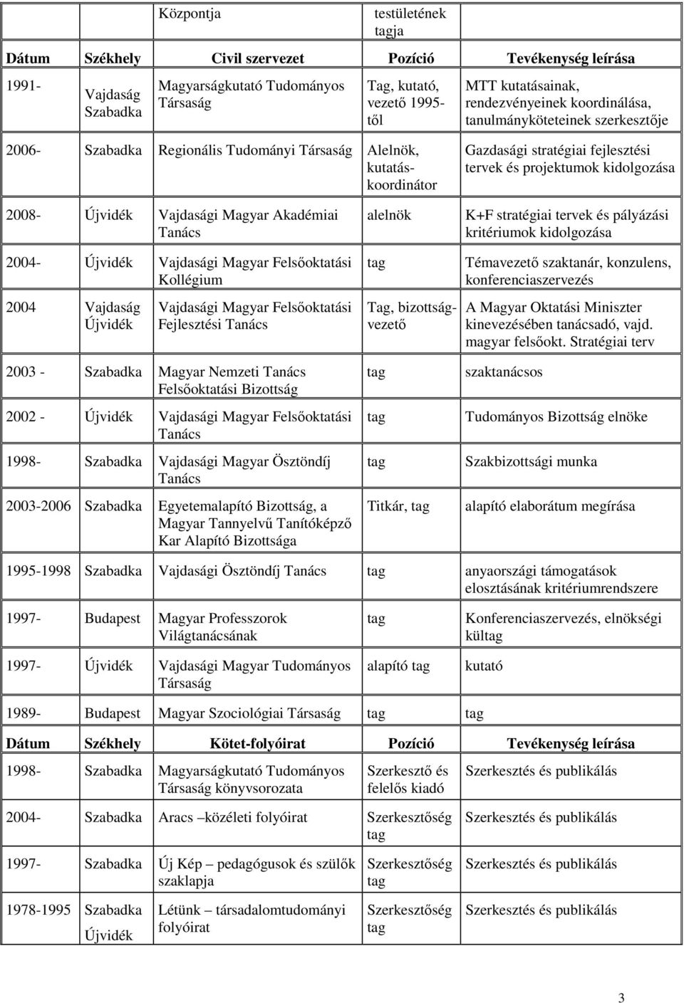 kidolgozása 2008- Újvidék Vajdasági Magyar Akadémiai Tanács alelnök K+F stratégiai tervek és pályázási kritériumok kidolgozása 2004- Újvidék Vajdasági Magyar Felsőoktatási Kollégium 2004 Vajdaság