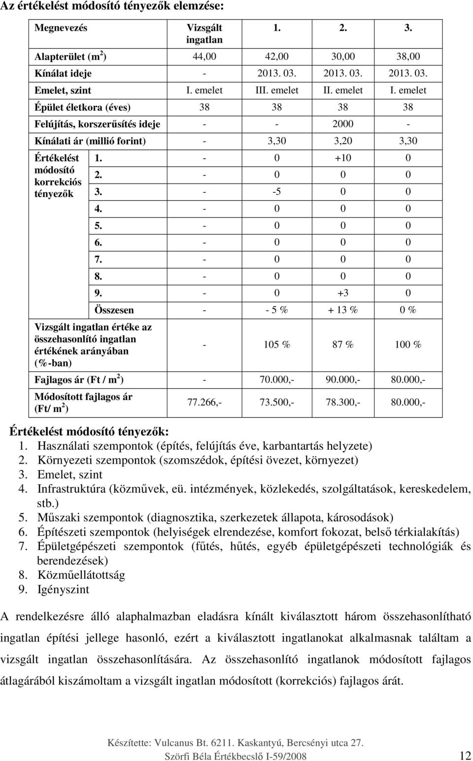 emelet Épület életkora (éves) 38 38 38 38 Felújítás, korszerűsítés ideje - - 2000 - Kínálati ár (millió forint) - 3,30 3,20 3,30 Értékelést módosító korrekciós tényezők Vizsgált ingatlan értéke az