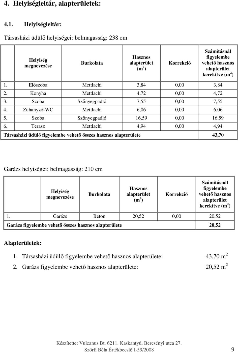 1. Előszoba Mettlachi 3,84 0,00 3,84 2. Konyha Mettlachi 4,72 0,00 4,72 3. Szoba Szőnyegpadló 7,55 0,00 7,55 4. Zuhanyzó-WC Mettlachi 6,06 0,00 6,06 5. Szoba Szőnyegpadló 16,59 0,00 16,59 6.